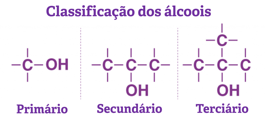 Tipos de álcoois