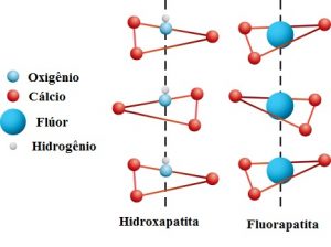 íons hidroxilias (OH) por flúor