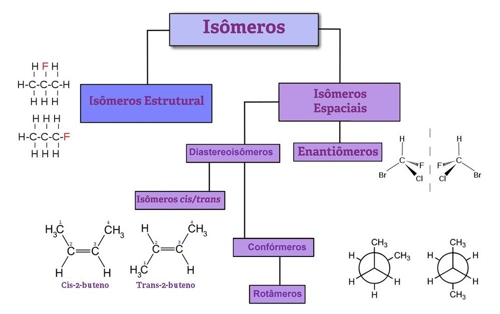 Esquema isomeria