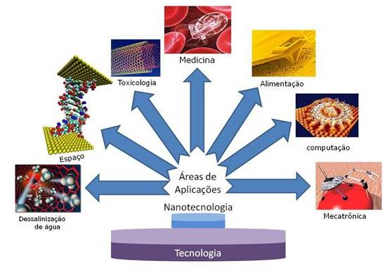 Áreas nanotecnologia