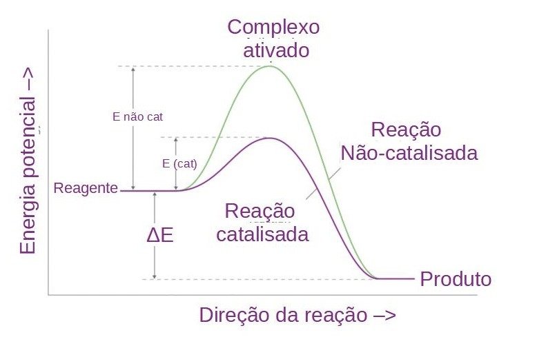Gráfico de uma reação catalítica