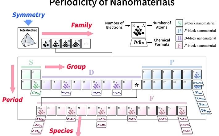 Tabela periódica molecular