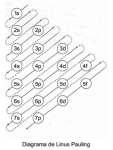 Diagrama Linus Pauling