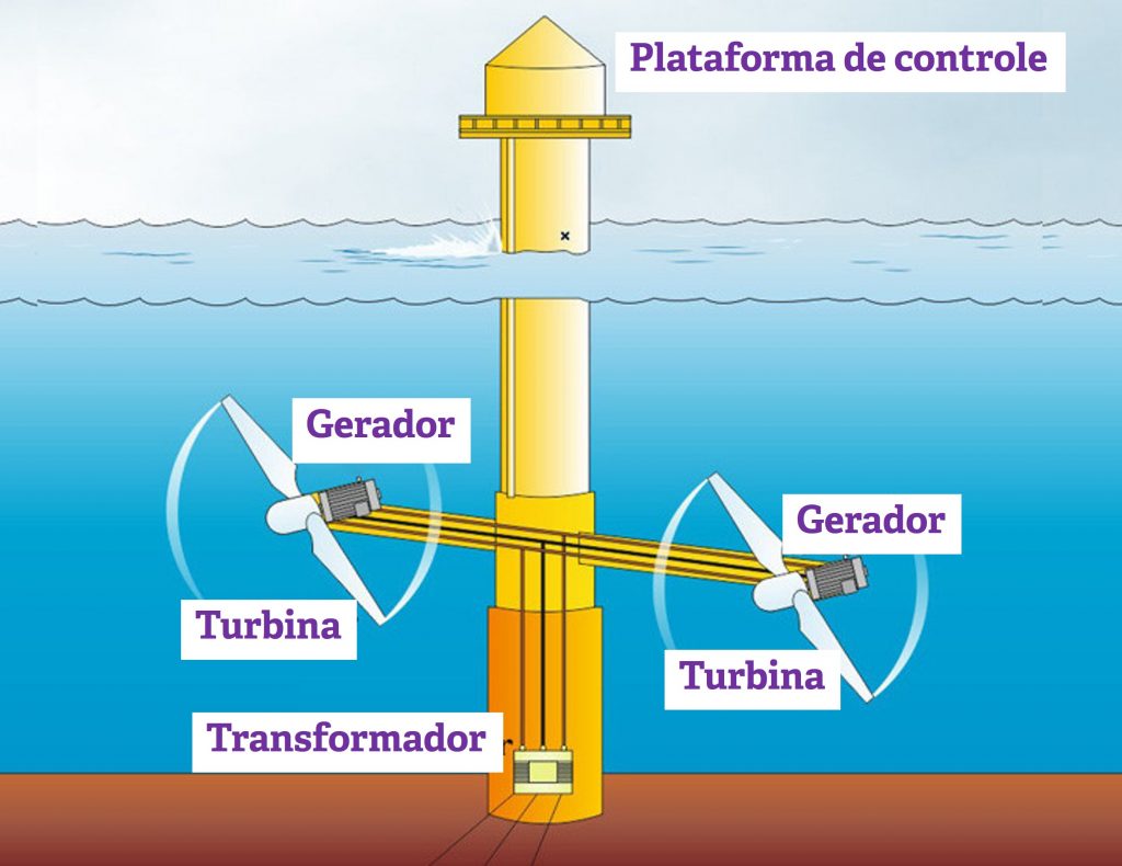 gerador de energia água do mar