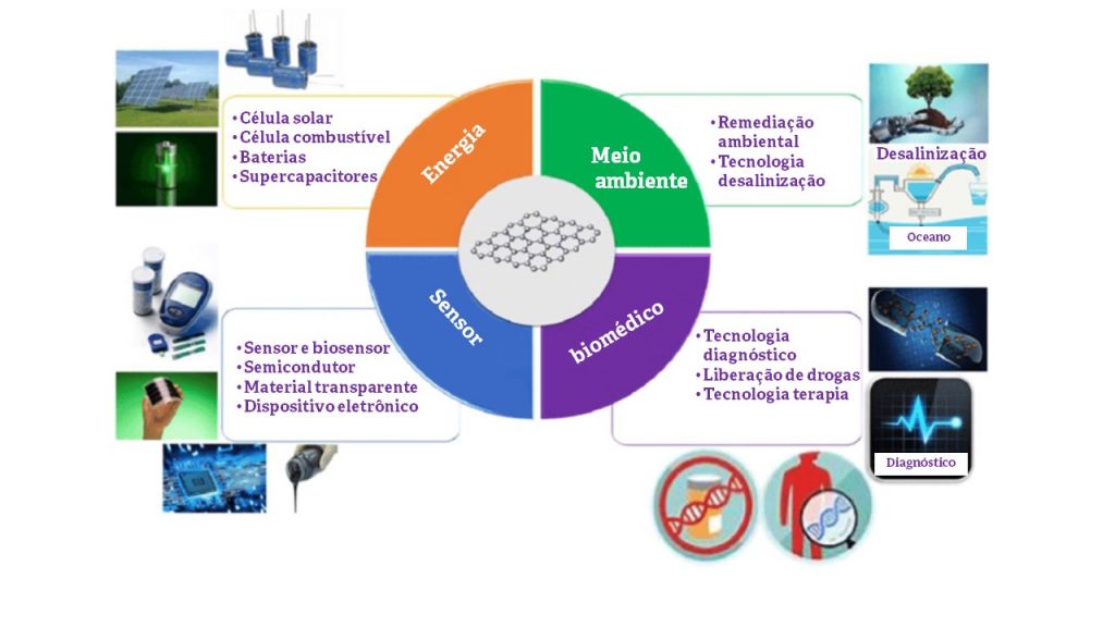 dispositivo de grafeno