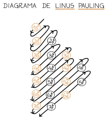 Diagrama de Pauling