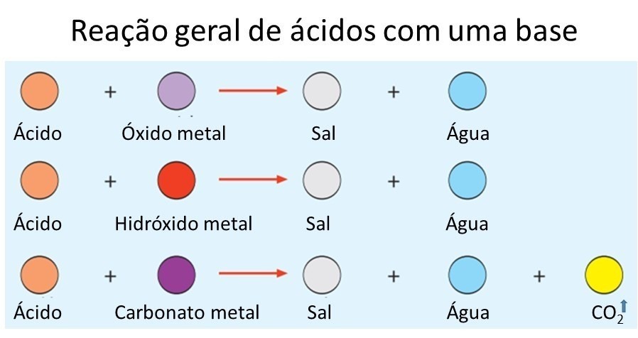 representação de reação quimica 