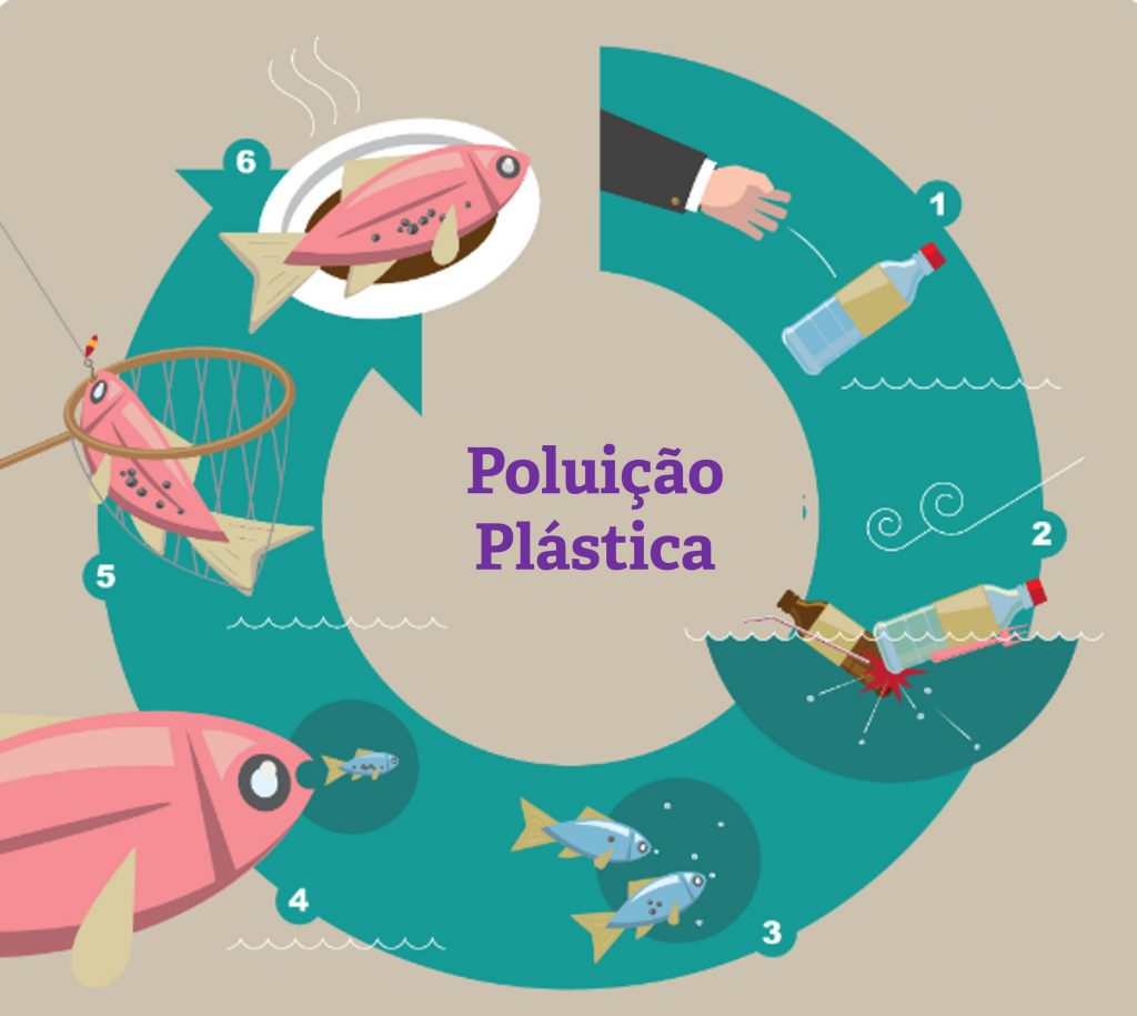poluição plástica