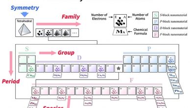 Tabela periódica molecular