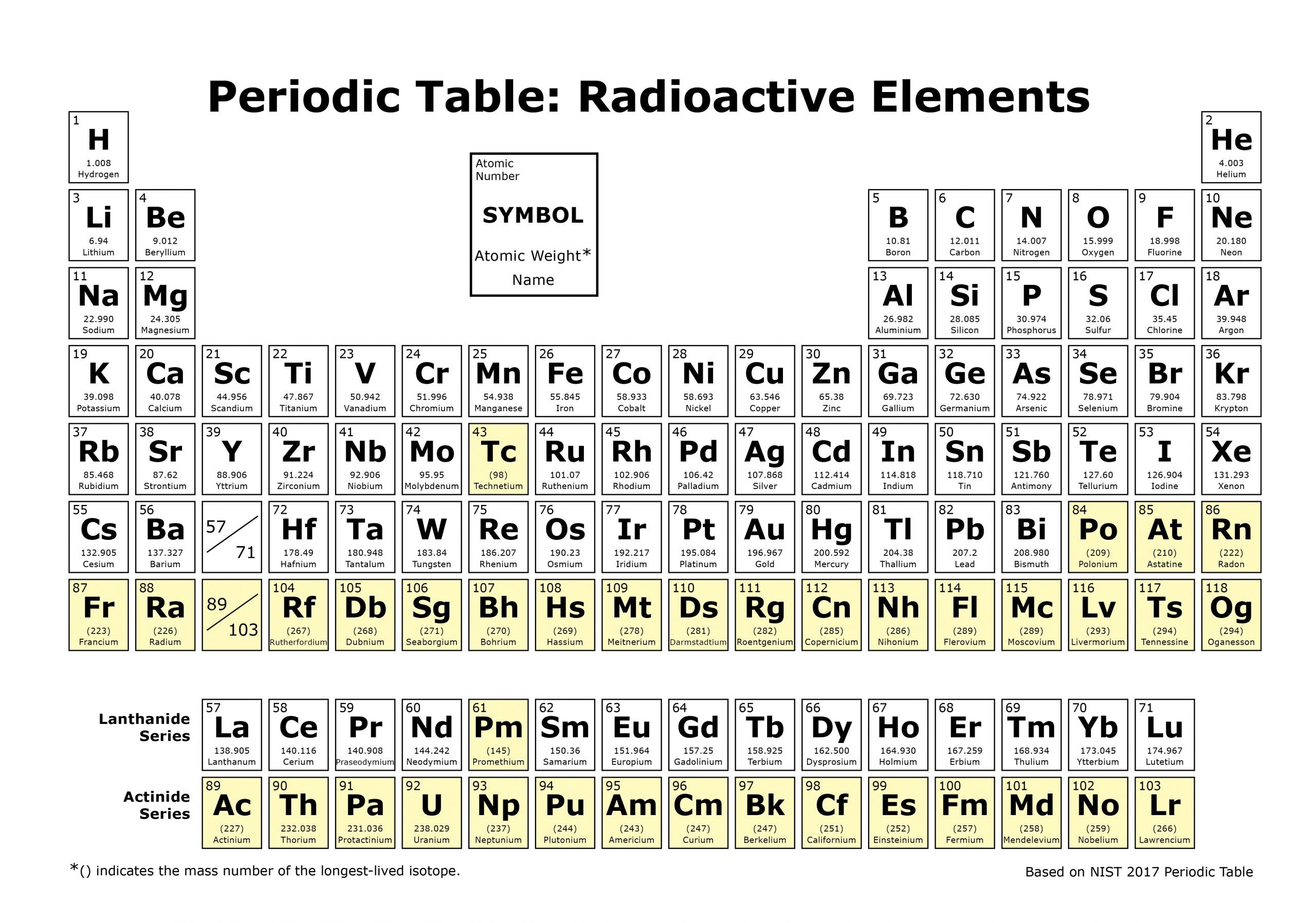 Tabela periódica de elementos radioativos