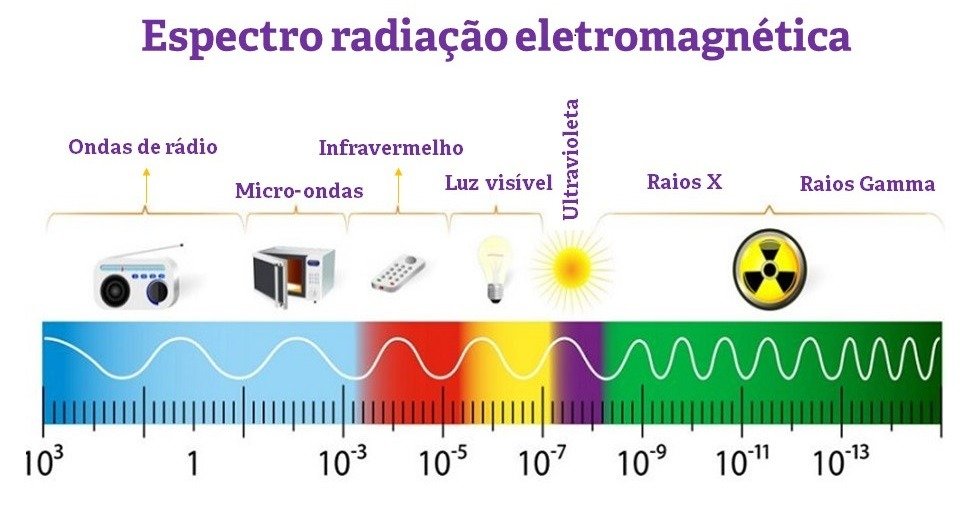 espectro radiação eletromagnética