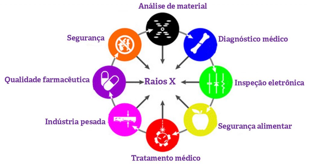 Aplicações dos raios X