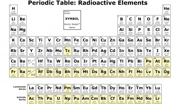 Tabela periódica de elementos radioativos