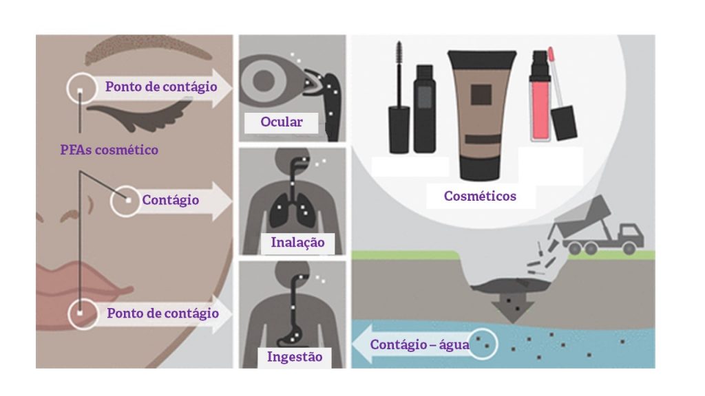 Formas de contágio de PFAS