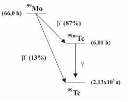 Geração de radiofármaco de tecnécio