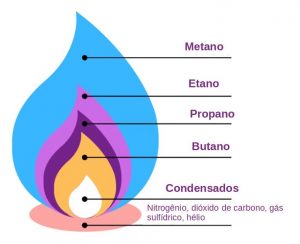 Chama gás de cozinha