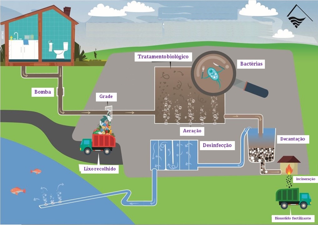 Estação de trtamento esgoto