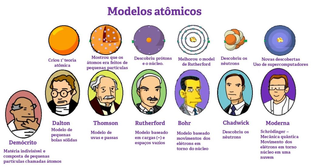 Timeline dos modelos atômicos