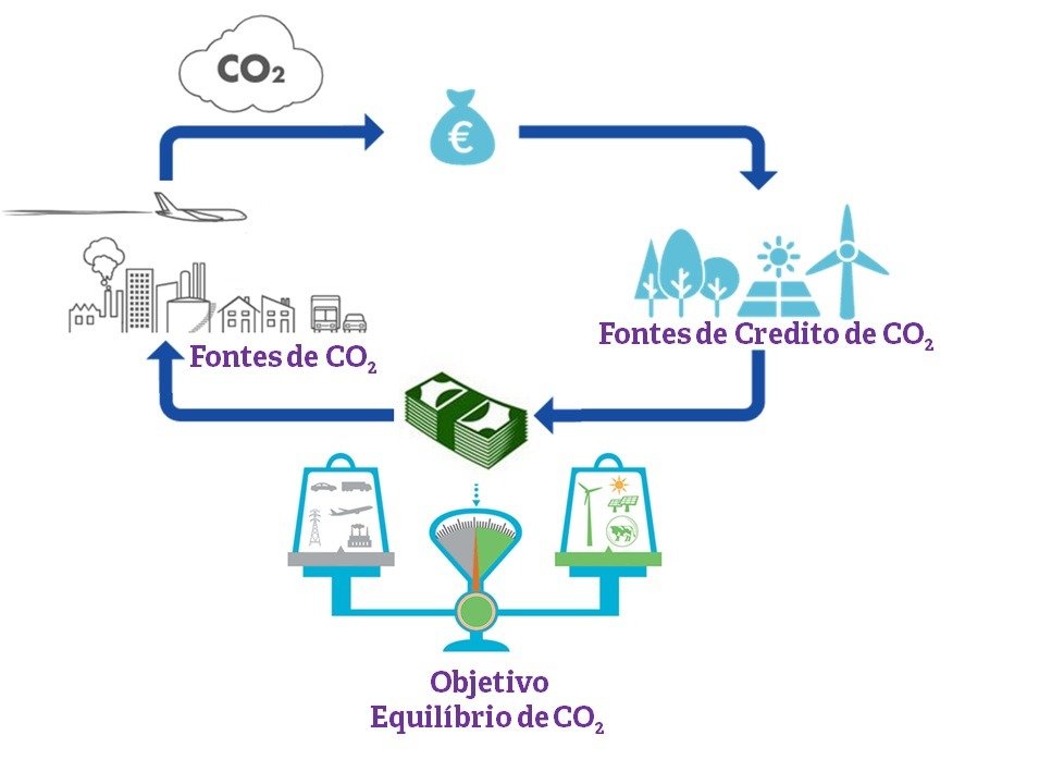 Esquema de como funciona o crédito de carbono.