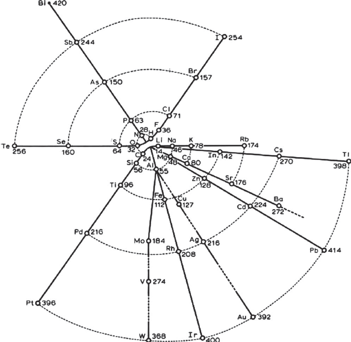 Tabela Periódica de Gustavus Hinrichs