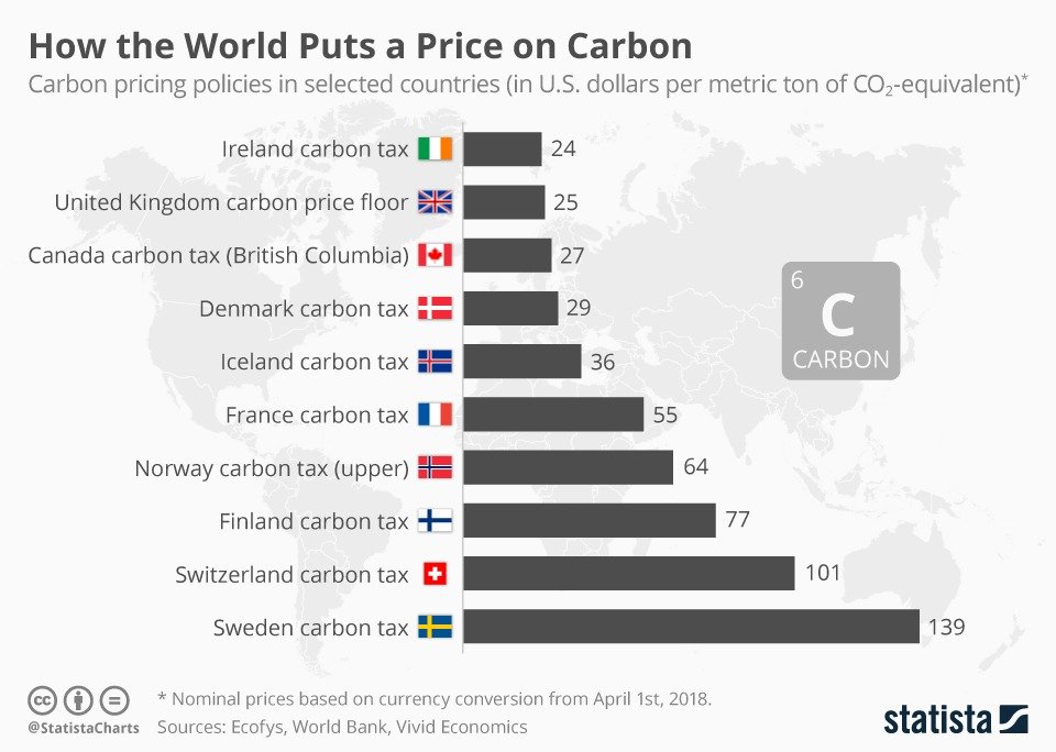 Valor do crédito de carbono no mundo