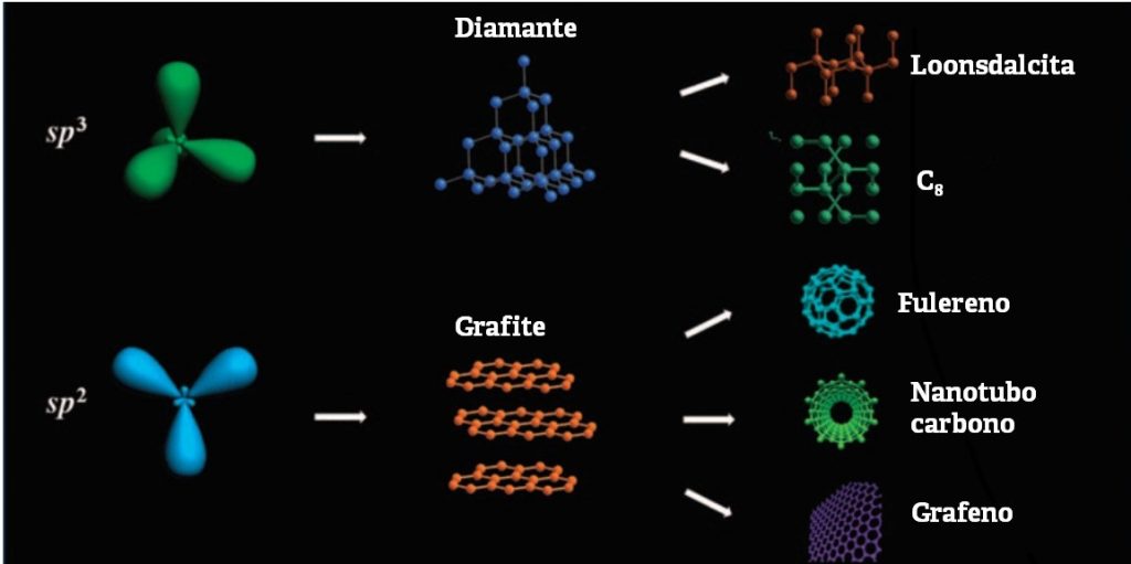 Hibridização carbono