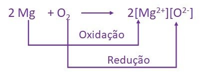 reação de oxirredução magnesio e oxigenio