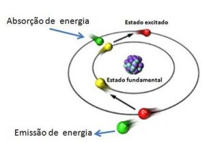 Processo de absorção e emissão de fótons