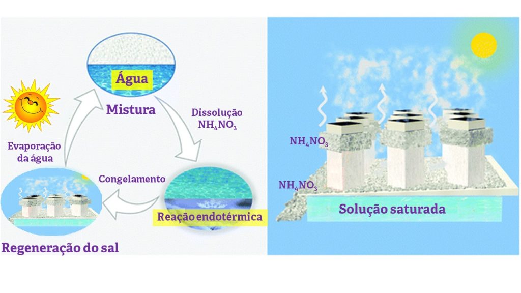reação endotérmica para resfriamento