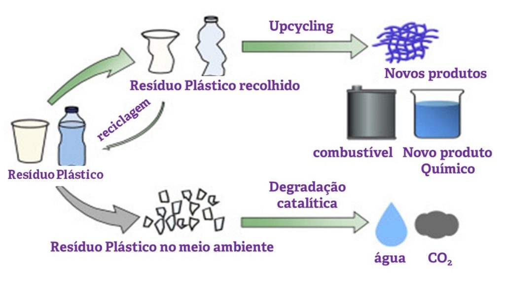 Reciclagem-upcycling