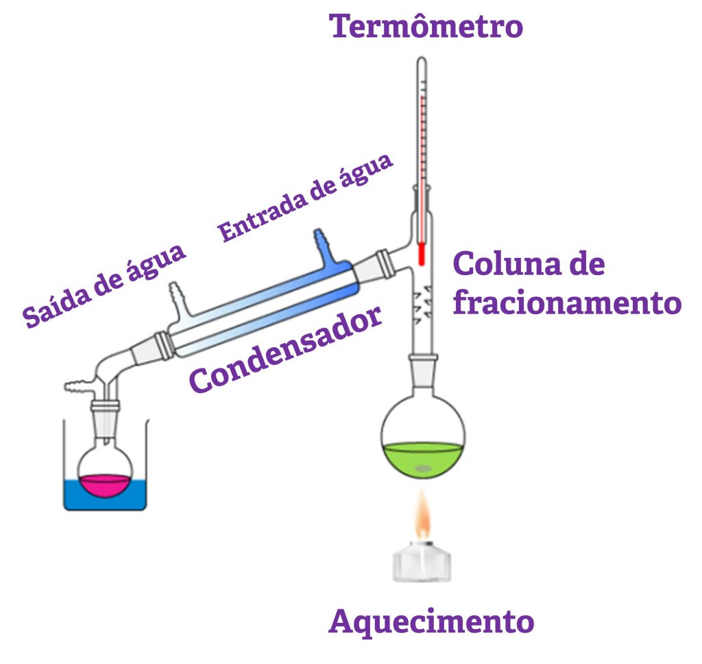 Destilação Fracionada