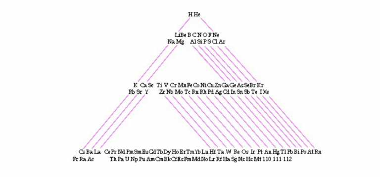 Tabela periódica de Emil Zmaczynski