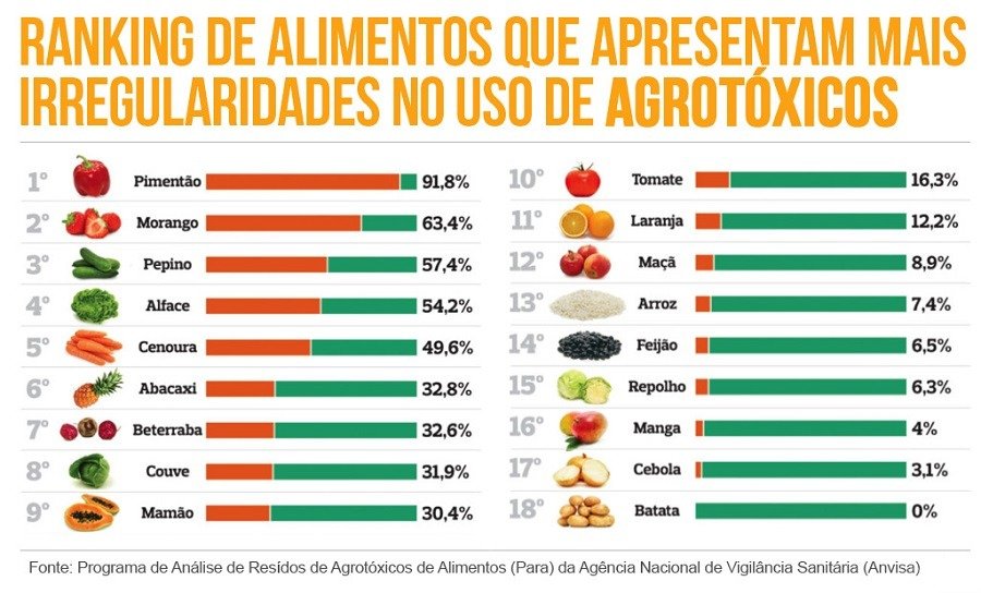 Ranking agrotóxicos