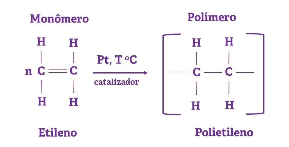 Reação de polimerização do etileno