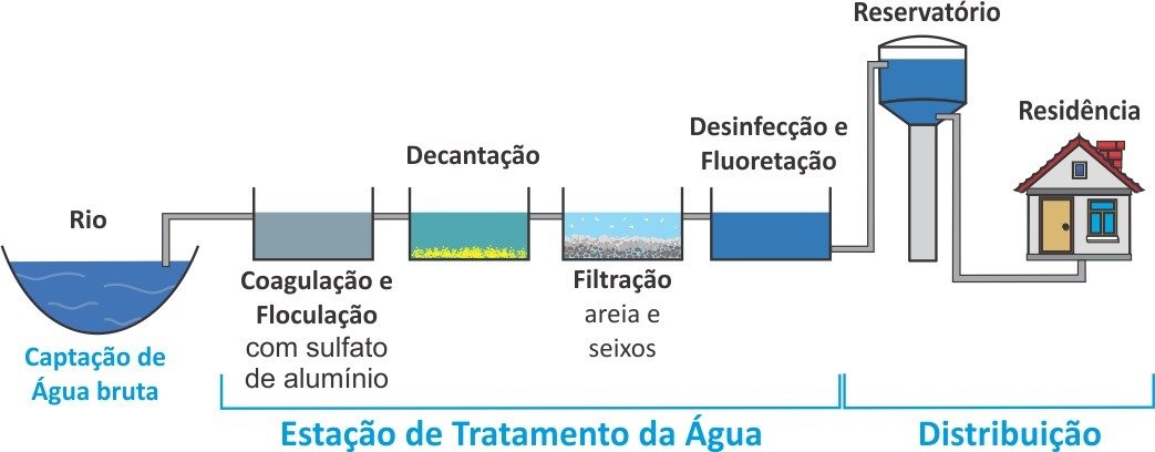 Tratamento de água