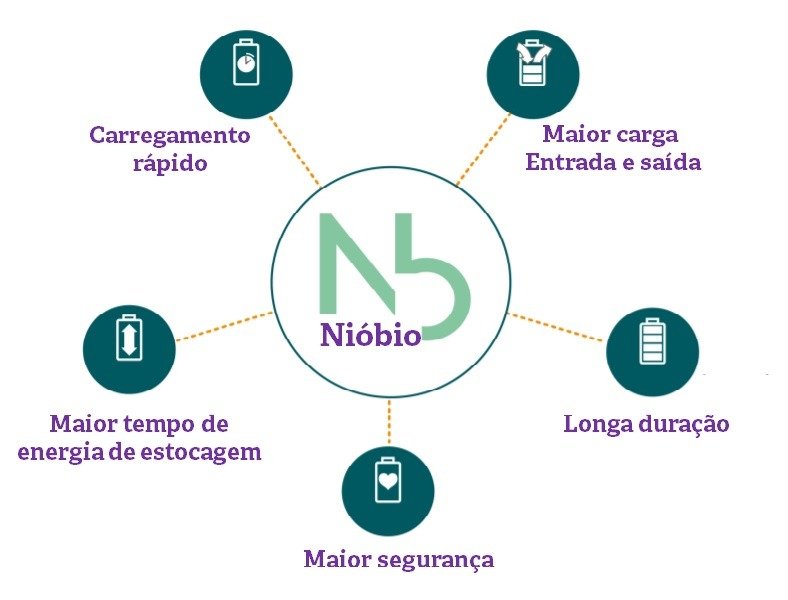Bateria de nióbio