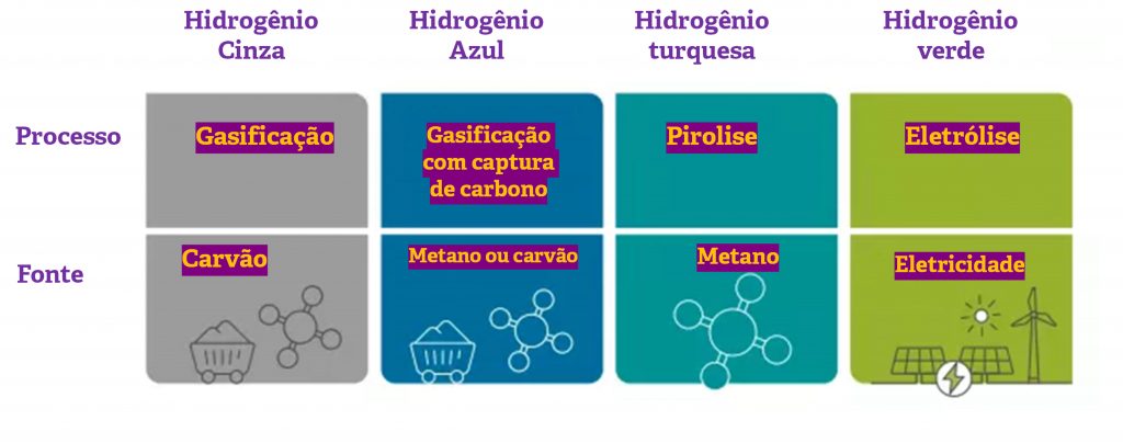 Tipos de hidrogênios