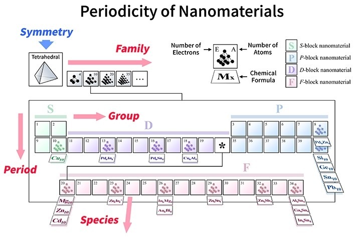 Tabela periódica molecular